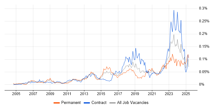 Job vacancy trend for Data Encryption in London Job vacancy trend for Data Encryption in London