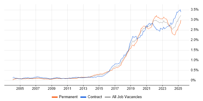 Job vacancy trend for Data Engineer in London Job vacancy trend for Data Engineer in London