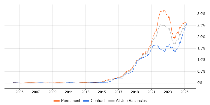Job vacancy trend for Data Engineering in London Job vacancy trend for Data Engineering in London