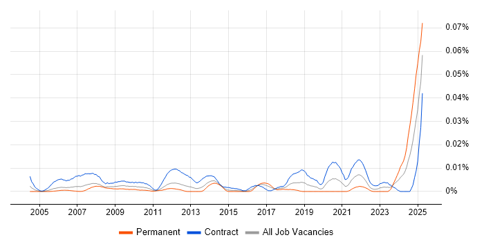 Job vacancy trend for Data Entry Analyst in London