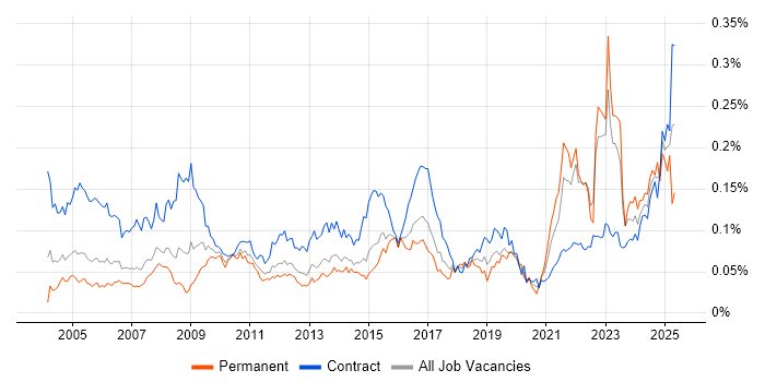 Job vacancy trend for Data Entry in London Job vacancy trend for Data Entry in London