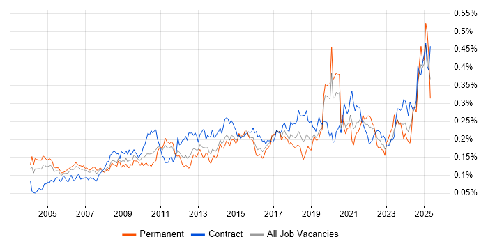 Job vacancy trend for Data Extraction in London Job vacancy trend for Data Extraction in London