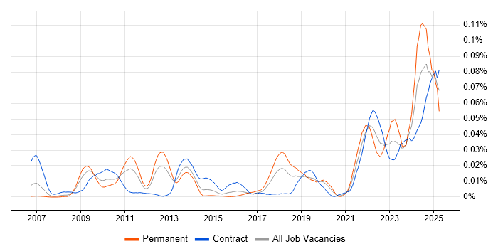 Job vacancy trend for Data Fabric in London