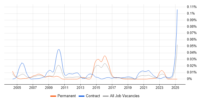 Job vacancy trend for Data-Flow Analysis in London Job vacancy trend for Data-Flow Analysis in London