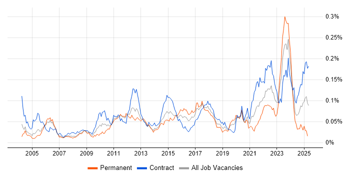 Job vacancy trend for Data Flow Diagram in London Job vacancy trend for Data Flow Diagram in London