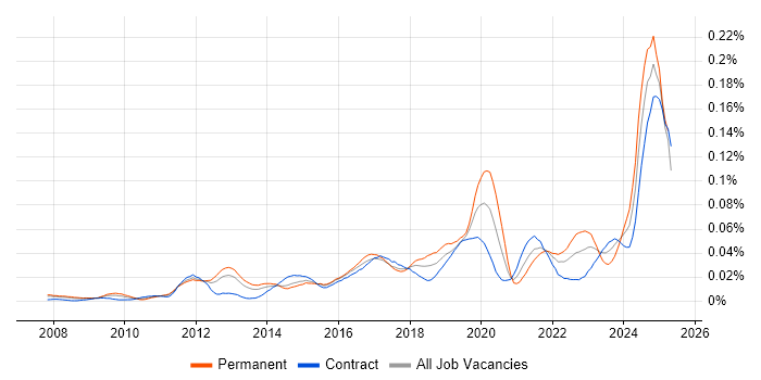 Job vacancy trend for Data Governance Analyst in London