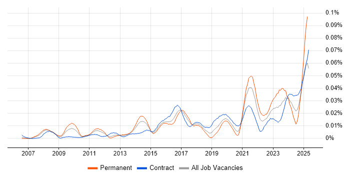 Job vacancy trend for Data Governance Consultant in London Job vacancy trend for Data Governance Consultant in London