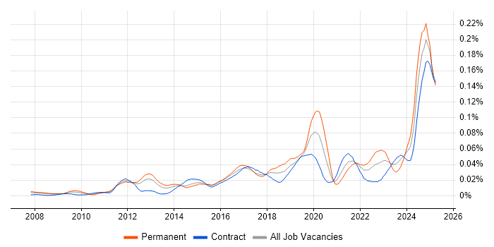 Job vacancy trend for Data Governance Manager in London Job vacancy trend for Data Governance Manager in London