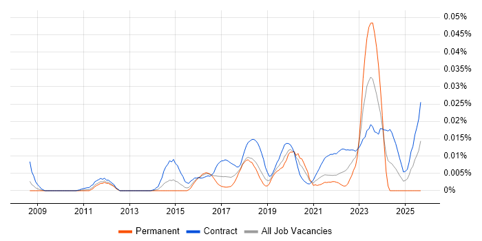 Data Governance Specialist job vacancy trend in London Data Governance Specialist job vacancy trend in London