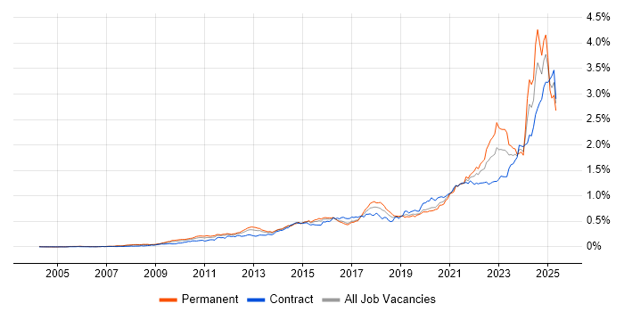 Job vacancy trend for Data Governance in London Job vacancy trend for Data Governance in London