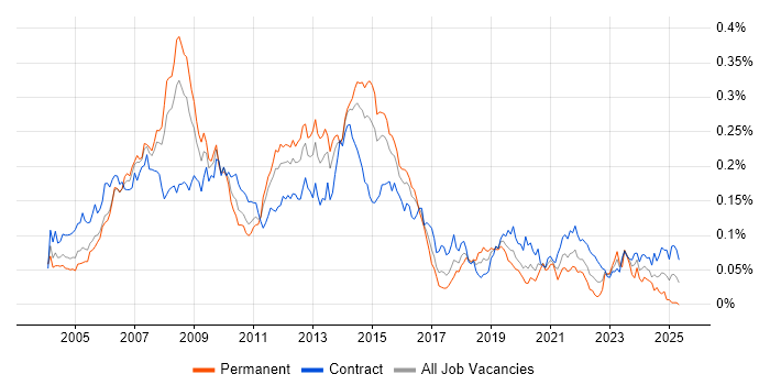 Job vacancy trend for Data Guard in London Job vacancy trend for Data Guard in London