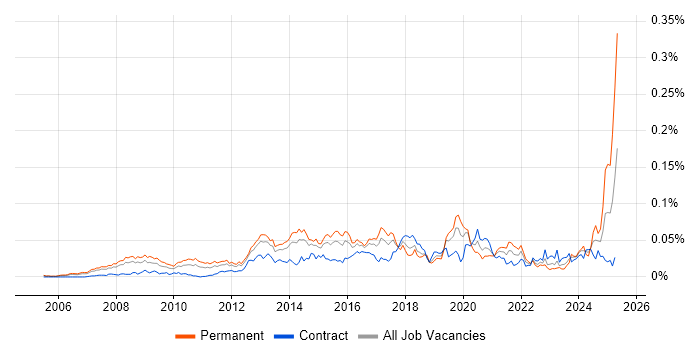 Job vacancy trend for Data Insight Analyst in London