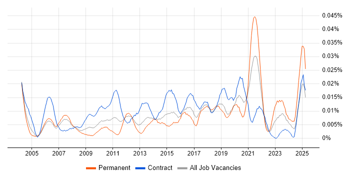 Job vacancy trend for Data Integration Analyst in London Job vacancy trend for Data Integration Analyst in London