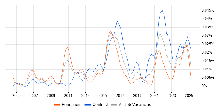 Job vacancy trend for Data Integration Architect in London Job vacancy trend for Data Integration Architect in London