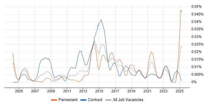 Job vacancy trend for Data Integration Developer in London