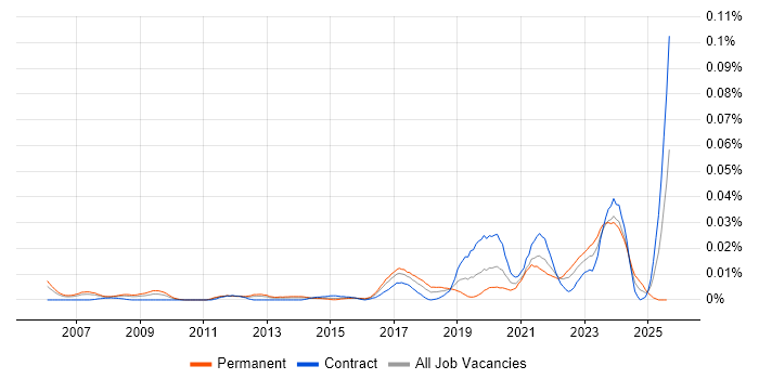 Job vacancy trend for Data Integration Engineer in London