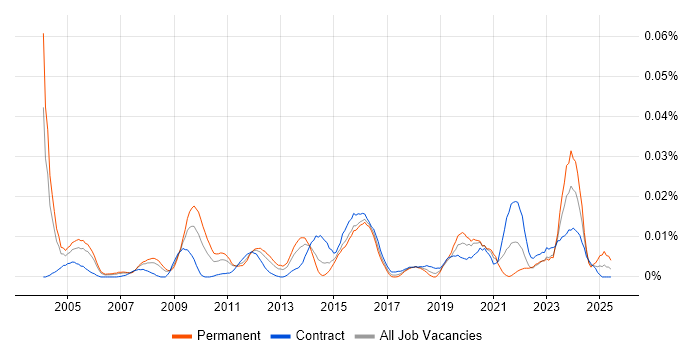 Job vacancy trend for Data Integration Specialist in London
