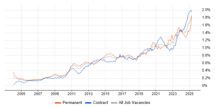 Job vacancy trend for Data Integration in London Job vacancy trend for Data Integration in London