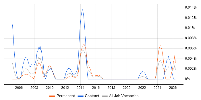 Data Integrity Analyst job vacancy trend in London