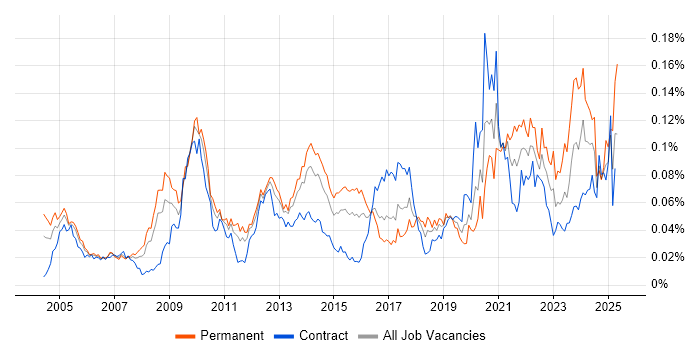 Job vacancy trend for Data Interpretation in London Job vacancy trend for Data Interpretation in London