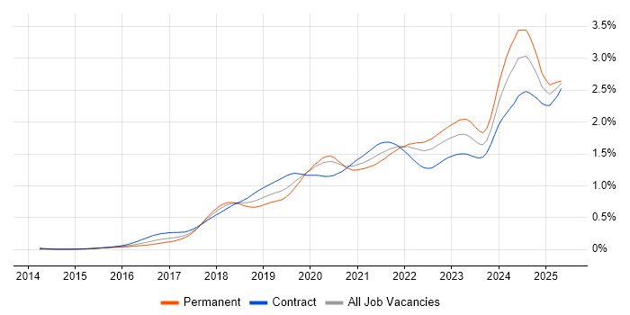 Job vacancy trend for Data Lake in London