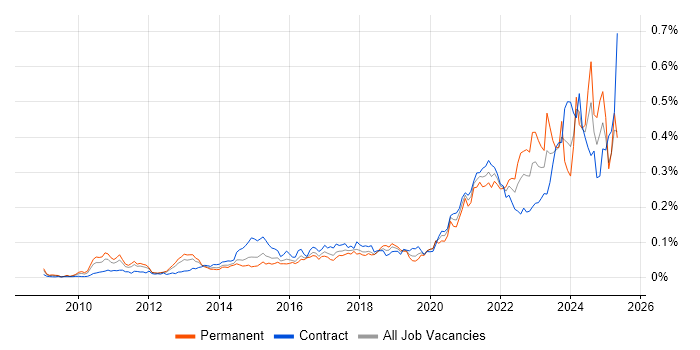 Job vacancy trend for Data Lineage in London Job vacancy trend for Data Lineage in London