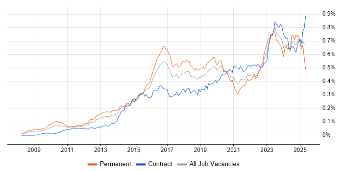 Job vacancy trend for Data Loss Prevention in London Job vacancy trend for Data Loss Prevention in London