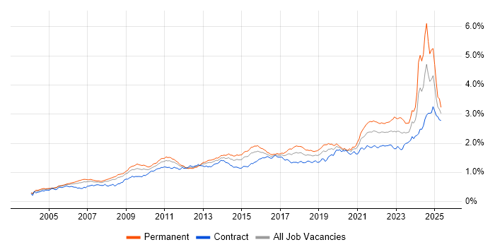 Job vacancy trend for Data Management in London Job vacancy trend for Data Management in London