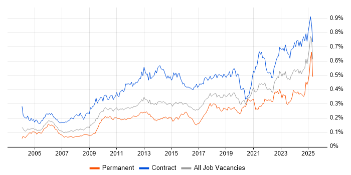 Job vacancy trend for Data Mapping in London Job vacancy trend for Data Mapping in London