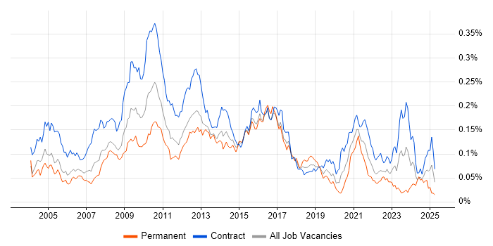 Job vacancy trend for Data Mart in London Job vacancy trend for Data Mart in London