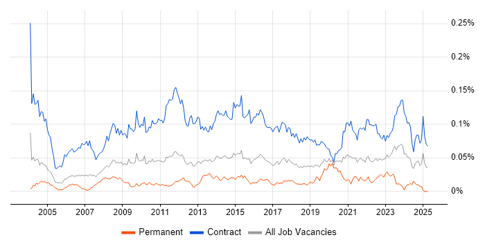 Job vacancy trend for Data Migration Analyst in London Job vacancy trend for Data Migration Analyst in London