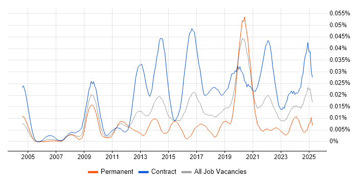 Job vacancy trend for Data Migration Architect in London