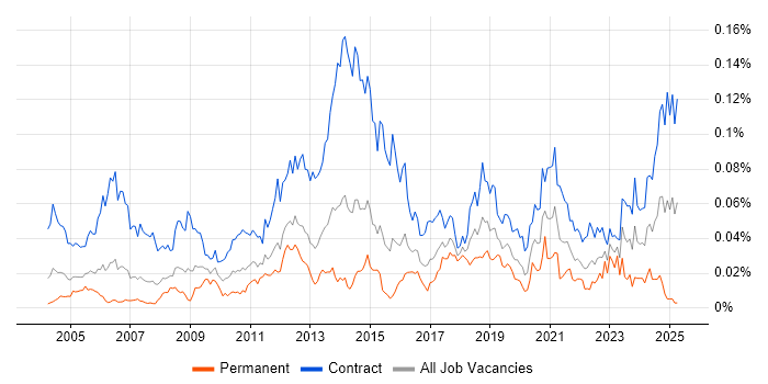 Job vacancy trend for Data Migration Consultant in London Job vacancy trend for Data Migration Consultant in London