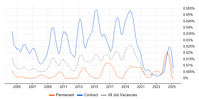 Job vacancy trend for Data Migration Developer in London Job vacancy trend for Data Migration Developer in London