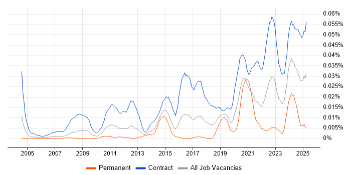 Job vacancy trend for Data Migration Engineer in London Job vacancy trend for Data Migration Engineer in London