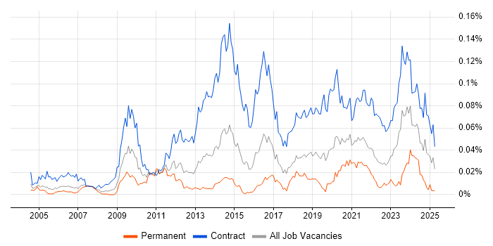 Job vacancy trend for Data Migration Lead in London Job vacancy trend for Data Migration Lead in London