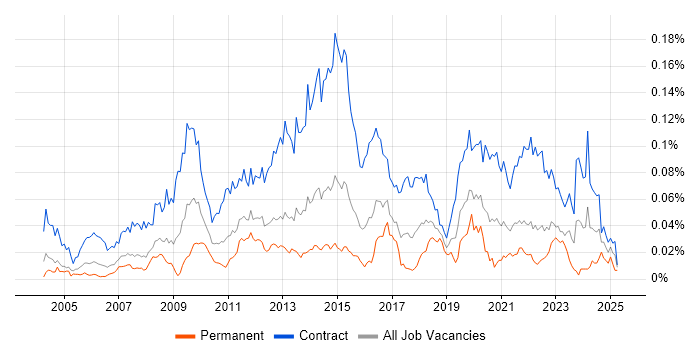 Job vacancy trend for Data Migration Manager in London Job vacancy trend for Data Migration Manager in London