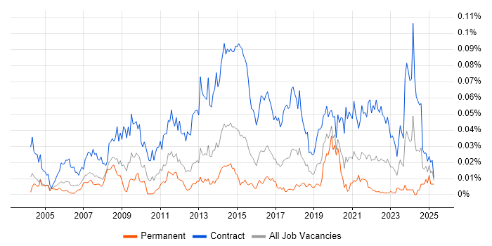 Job vacancy trend for Data Migration Project Manager in London
