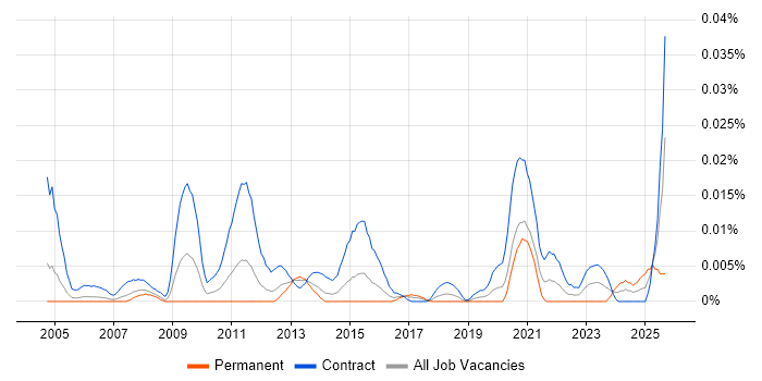 Data Migration Tester job vacancy trend in London Data Migration Tester job vacancy trend in London