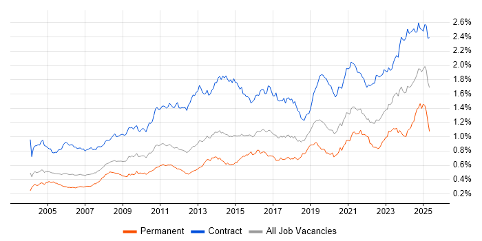Job vacancy trend for Data Migration in London Job vacancy trend for Data Migration in London