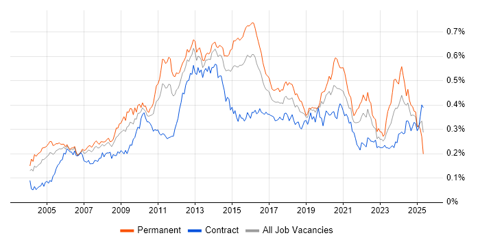 Job vacancy trend for Data Mining in London