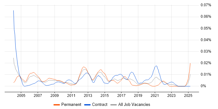 Job vacancy trend for Data Model Consultant in London