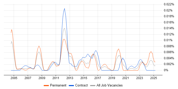Job vacancy trend for Data Model Manager in London