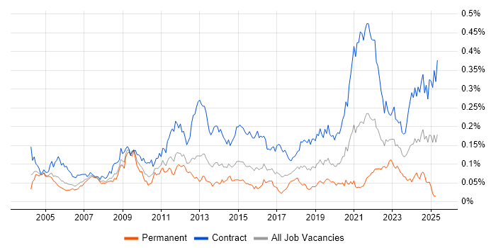 Job vacancy trend for Data Modeller in London