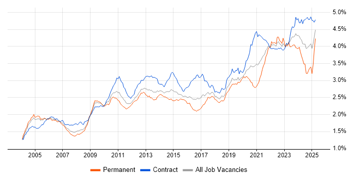 Job vacancy trend for Data Modelling in London