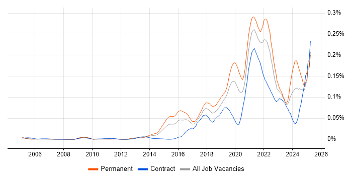 Job vacancy trend for Data Munging in London Job vacancy trend for Data Munging in London