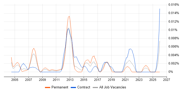 Data Network Administrator job vacancy trend in London