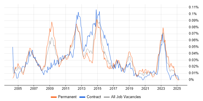 Job vacancy trend for Data ONTAP in London Job vacancy trend for Data ONTAP in London
