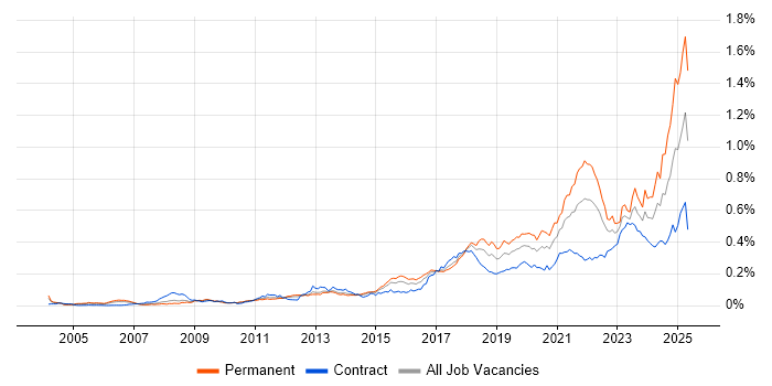 Job vacancy trend for Data Privacy in London Job vacancy trend for Data Privacy in London