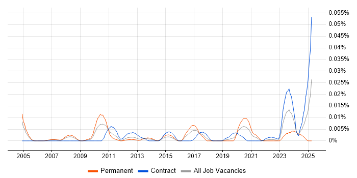Job vacancy trend for Data Product Analyst in London Job vacancy trend for Data Product Analyst in London